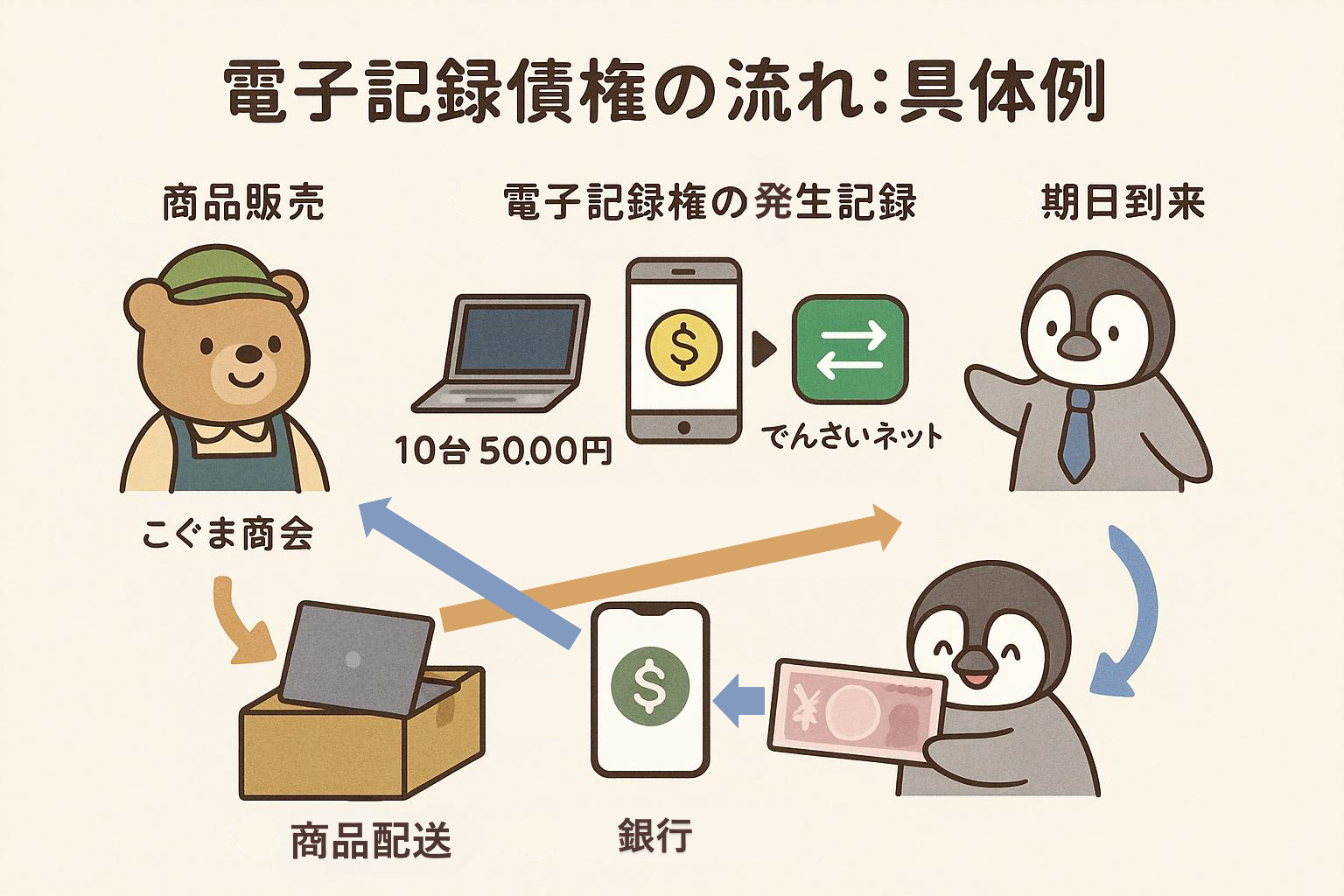 電子記録債権の流れ